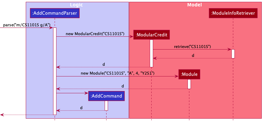 Structure of the Storage Component