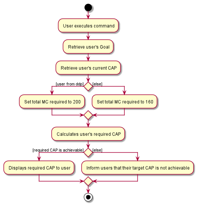 Activity diagram for progress command