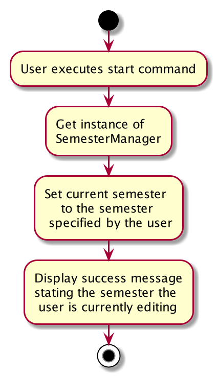 Activity diagram for start command