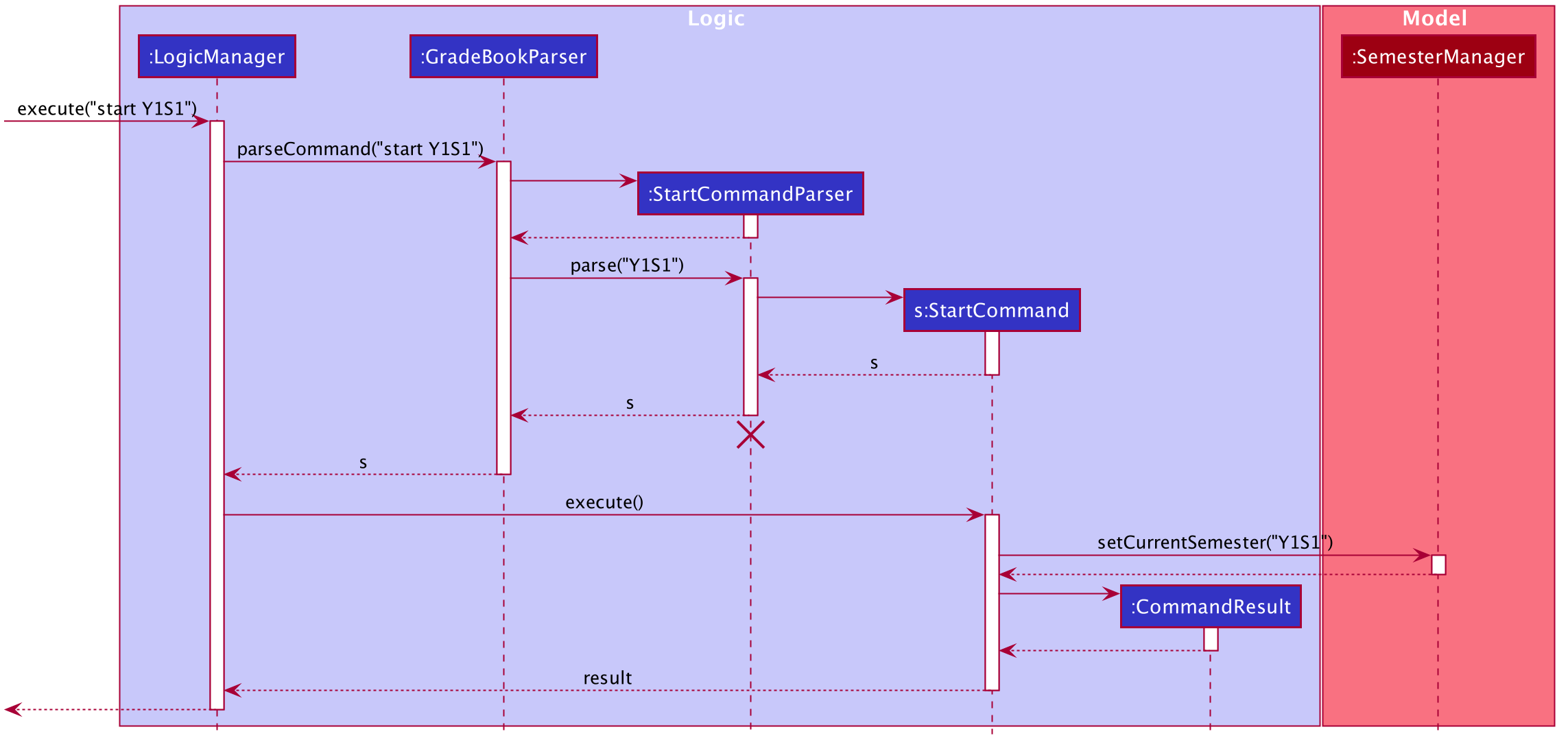 Sequence diagram for start command